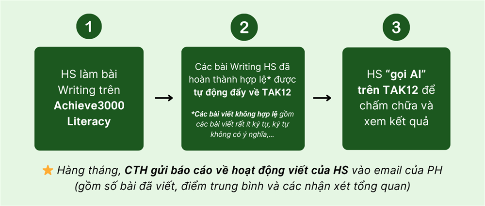 Quy trình chấm bài Writing Achieve3000 Literacy với AI trên TAK12